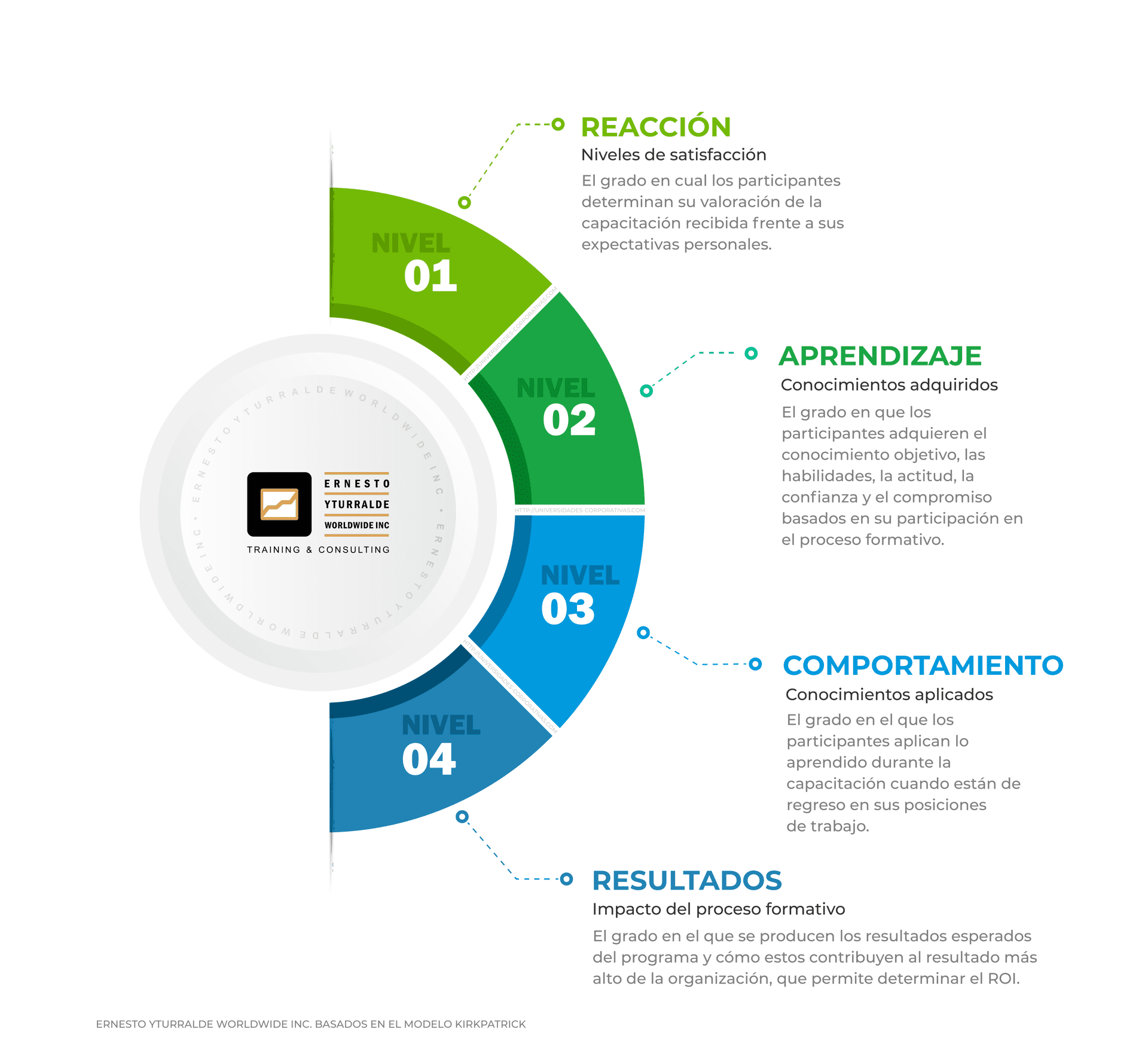Honduras Talleres de Cuerdas Bajas | Evaluación del Impacto de la Capacitación: Modelo de Kirkpatrick