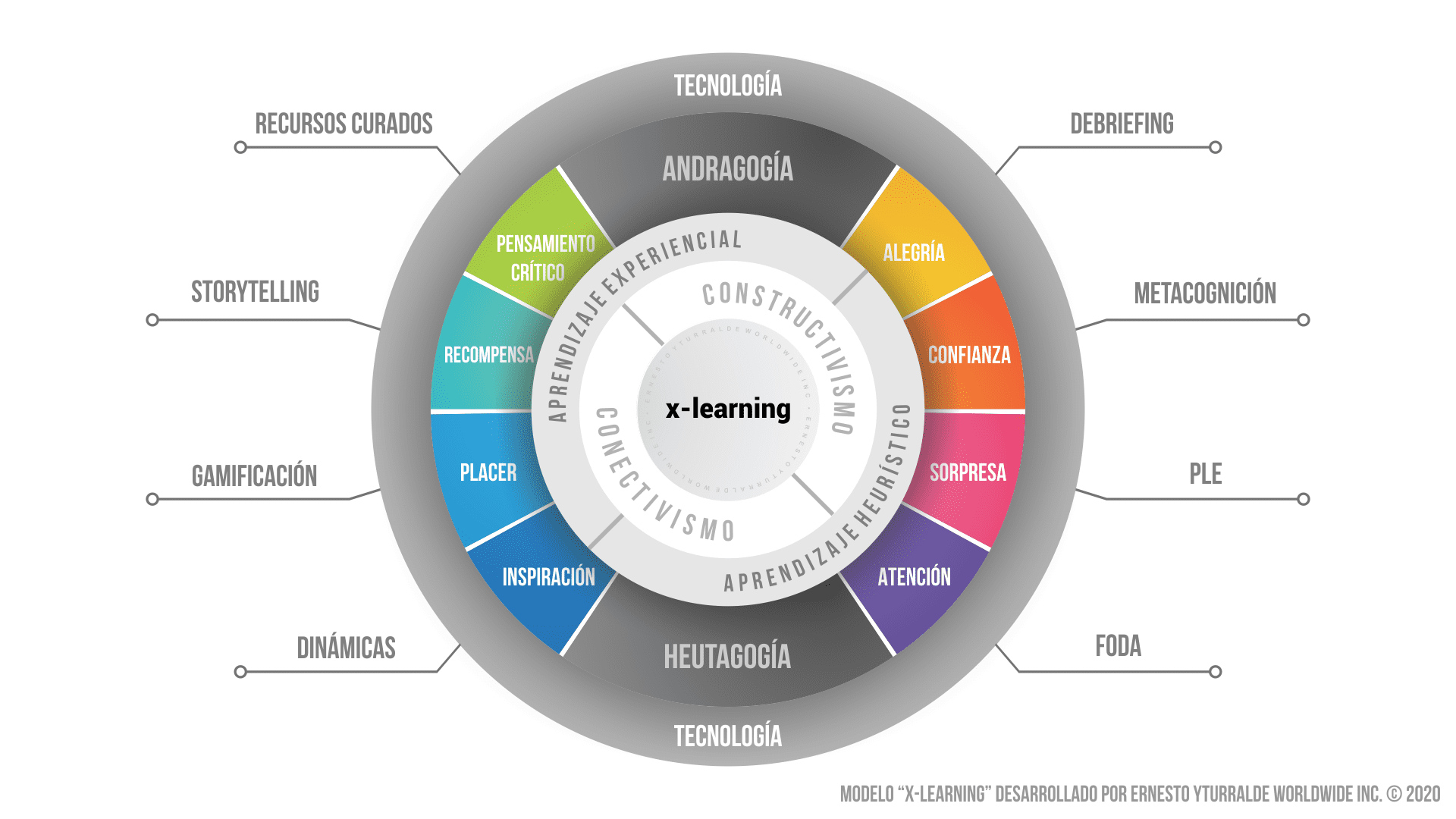 Honduras Team Building | x-learning: Modelo de Procesos Enseñanza-Aprendizaje aplicando digitalmente el Aprendizaje Experiencial